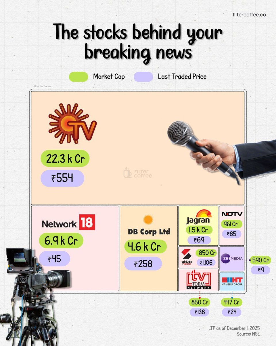 India’s newsrooms may look chaotic on screen, but behind them sit a handful of listed companies quietly running the show.

Sun TV towers over the industry, while Network18, DB Corp, Jagran, and NDTV make up the rest of the media power pack.

Whether it’s prime-time drama or