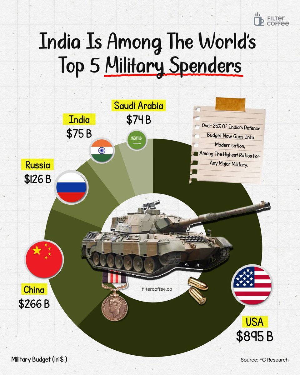 India’s defence spending continues to climb, keeping the country among the top global spenders.

With $75B invested, the push toward modernisation, stronger capability and strategic readiness reflects how India is shaping its long-term security landscape and positioning itself in