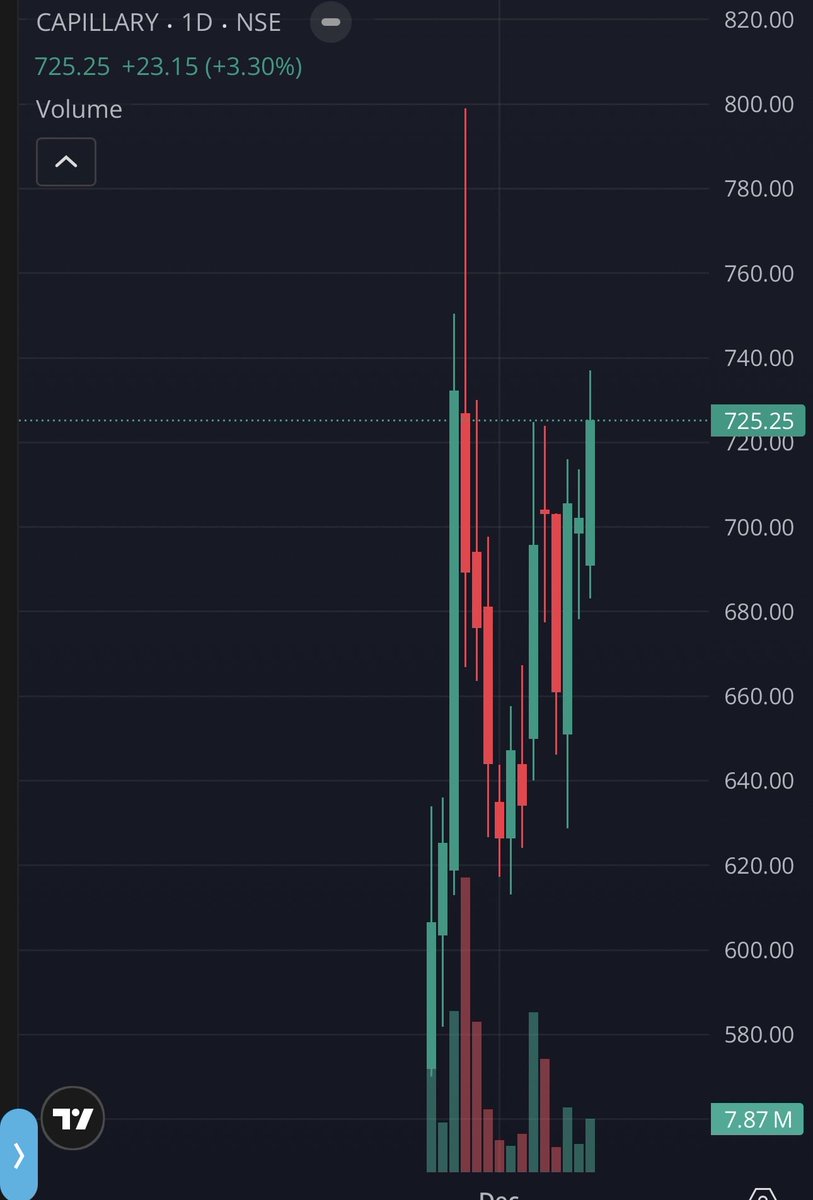 #capillary strong closing , hoping for BO tomorrow