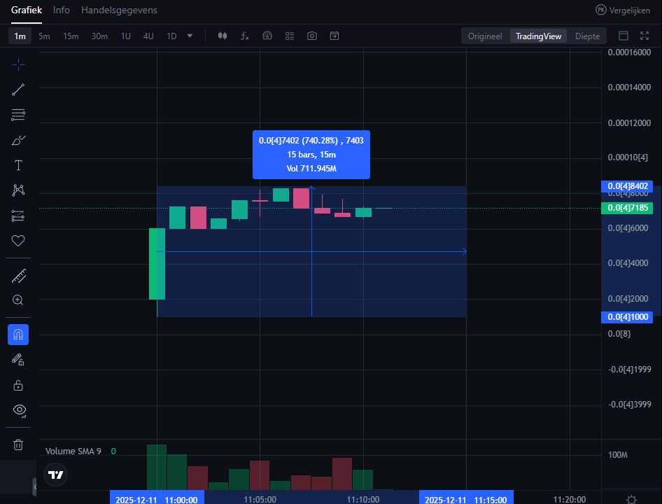 #TONO $TONO is having a succesful launch!
Previously it pumped +170% in the days after launch. Let's see what we get this time! Beware he post launch dip though.
You can trade it here: 
mexc.com/nl-NL/exchange…