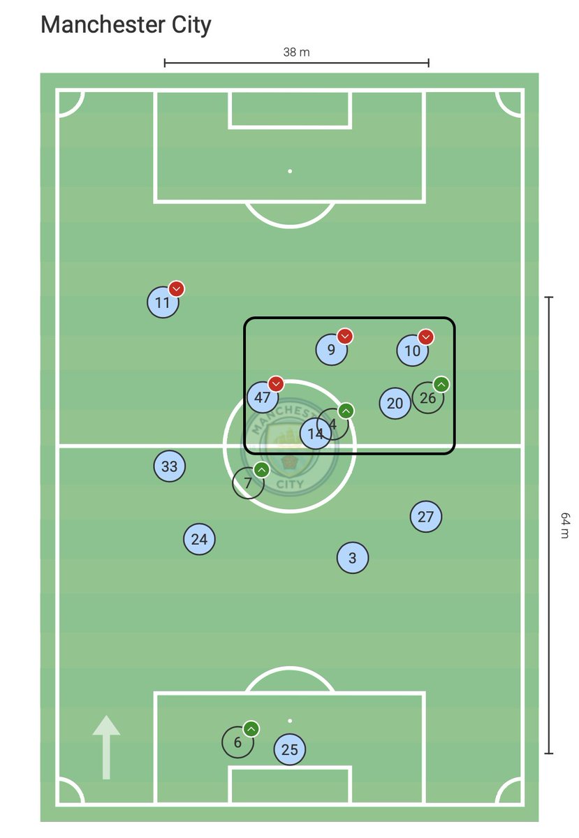 Manchester City vs Real Madrid.

📌 Foden, Bernardo, Nico and Cherki overloading the ball zone. Even Haaland dropped in at times.

Their interactions and relations in tight spaces still need time to speed up attacks. 

Curious to see how this evolves.

✍️ <a href="/TH_GAME_CHANGER/">THE GAME CHANGER</a>