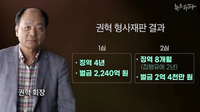 Mmmooottt__'s tweet image. “ (세금을 내는 건) 한국 사람이 병신이라 그런 거야”  

권혁 회장이 안 내고 있는 세금 4,368억 원

세금 부과 14년…. 아직도 안냈다. 

대통령 아자씨 여기요!!!! 유전 찾앗어요!!!!