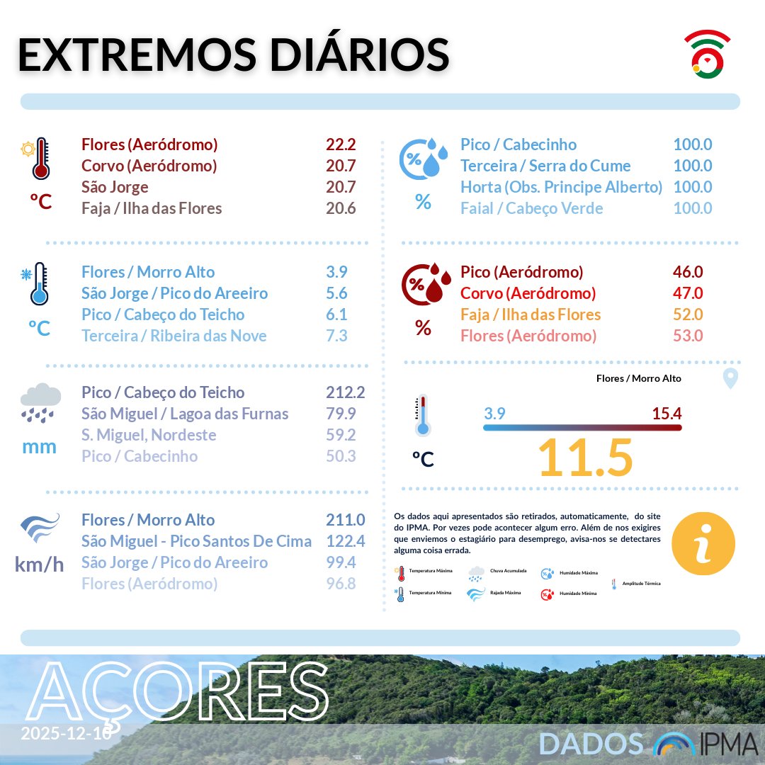 ℹ️🌦️ Extremos diários de ontem, 10DEZ2025, no Arquipélago dos Açores, reportados pelo <a href="/ipma_pt/">IPMA</a> 🌦️ℹ️