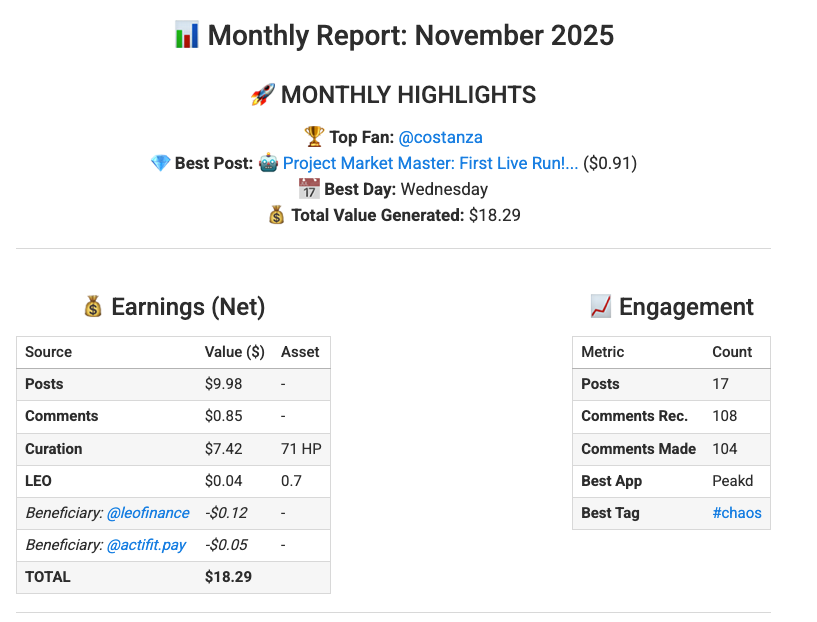 FullCoverBet's tweet photo. Stop guessing, start measuring. 📏

I used AI to build a Python script that visualizes my exact #Hive performance (earnings, curators, engagement).

Check out the breakdown! 👇

#posh #leofinance $HIVE #Data #hiveposh https://t.co/Wk36U8qp9S