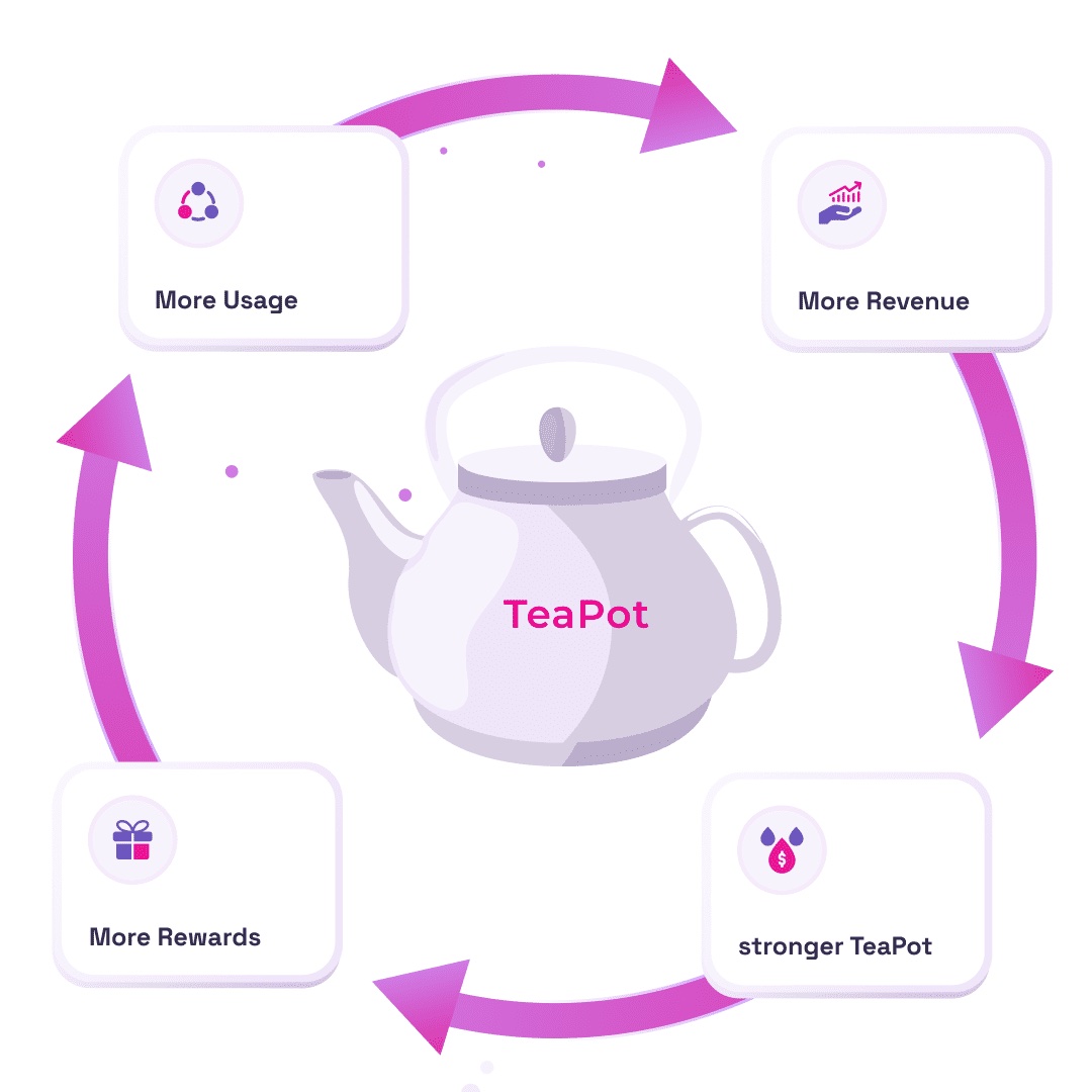The TeaPOT operates as an ever-increasing yield vault.