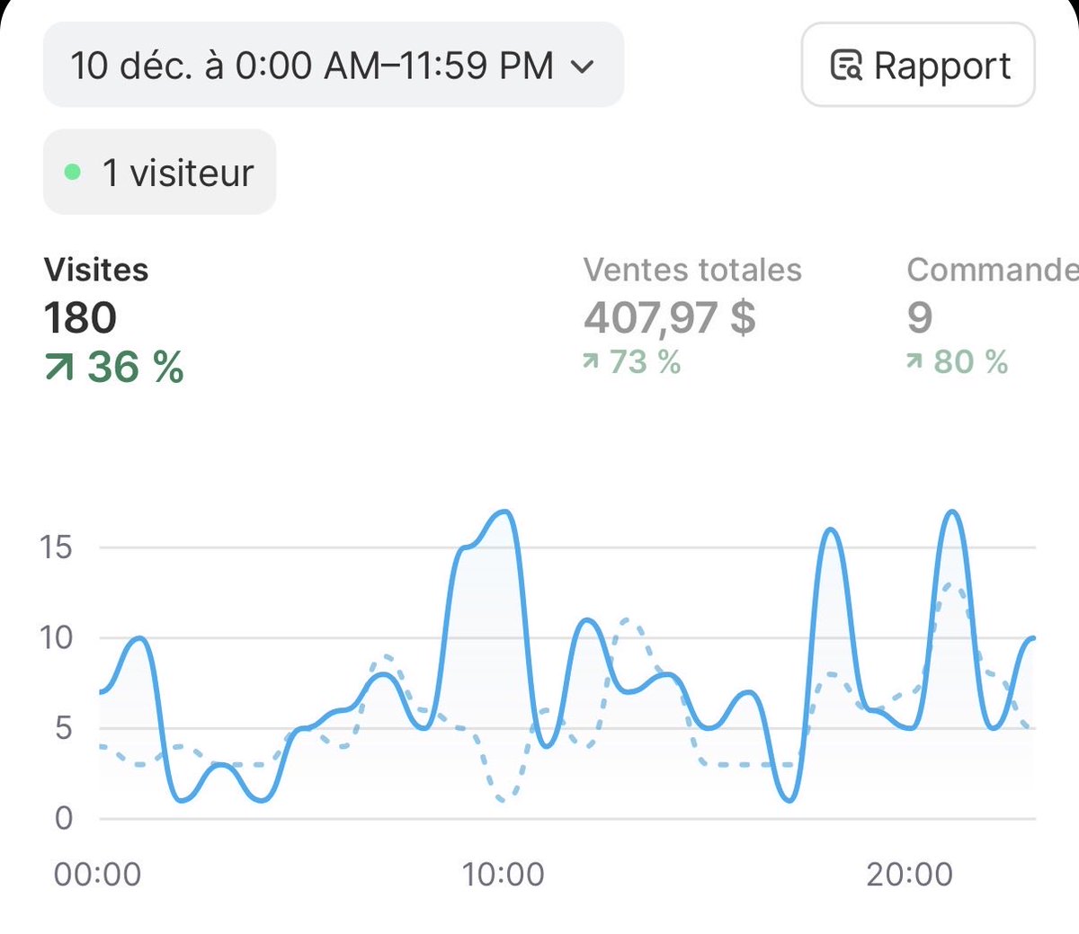 À deux doigts de passez les 500$ hier, espérons ça go aujourd’hui 😁

See you on top one day