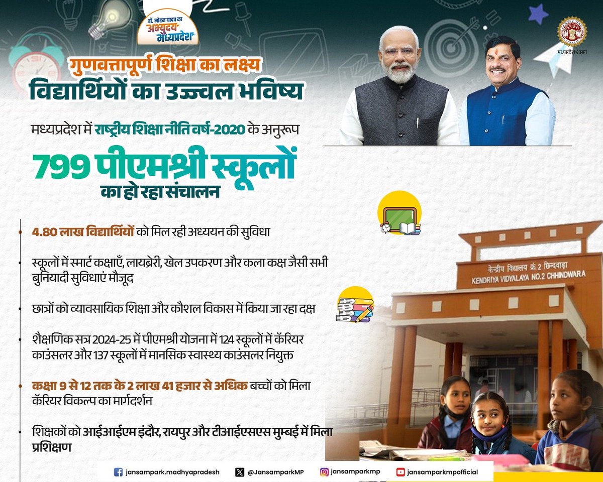 #अभ्युदय_मध्यप्रदेश

गुणवत्तापूर्ण शिक्षा का लक्ष्य 
विद्यार्थियों का उज्ज्वल भविष्य 

प्रदेश में राष्ट्रीय शिक्षा नीति वर्ष-2020 के अनुरूप
799 पीएमश्री स्कूलों 🏫का हो रहा संचालन 

🏫4.80 लाख विद्यार्थियों को मिल रही अध्ययन की सुविधा

<a href="/DrMohanYadav51/">Dr Mohan Yadav</a> 
<a href="/CMMadhyaPradesh/">Chief Minister, MP</a>