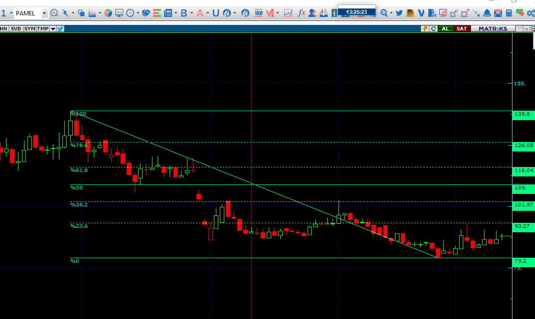 Necmi0405's tweet image. #pamel 
Grafiksel sıkışma mevcut
Genel takası güzel.
Aylık takas , Destek ve dirençler ile Aracı kurum maliyetleri paylaşıldı.
Stopsuz işlem yapmayınız.
Anlık Fiyat : 88.55

Paylaşımlarım al, sat tut tavsiyesi değildir.