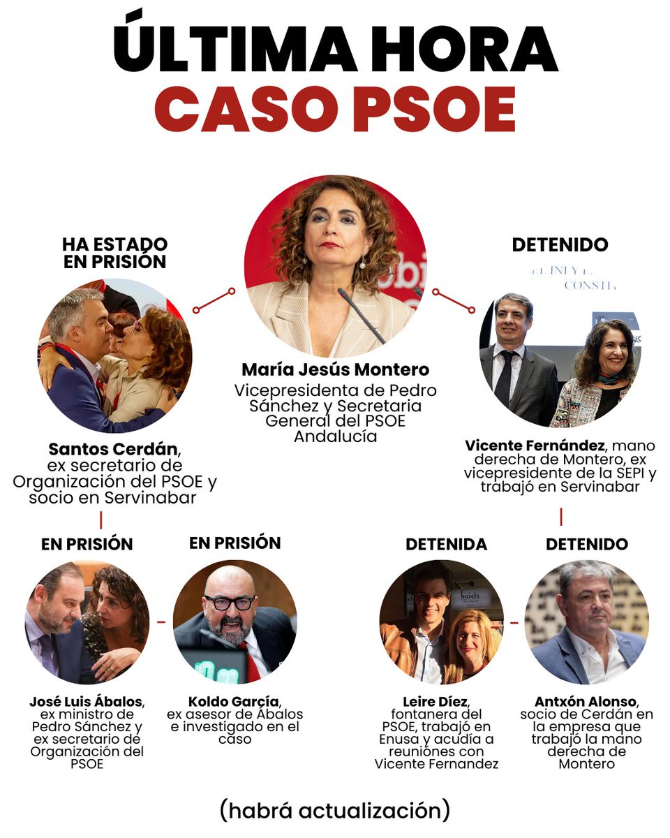 🔴 ACTUALIZACIÓN CASO PSOE I Detenidos Vicente Fernández (mano derecha de Montero), Leire Díez (fontanera) y Antxón Alonso (socio de Cerdán).

Se producen registros en Sevilla, Madrid y Zaragoza.

¡María Jesús Montero en el centro de todo!

(Habrá actualización...)