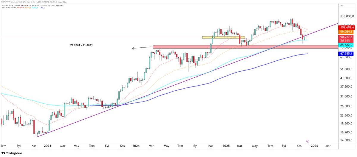 Herkese Selamlar

#Bitcoin için geçtiğimiz ay sizlere geniş zaman diliminde net ve kapsamlı bir analiz paylaşmıştım. Analizi paylaşalı 3 hafta oldu ve hala işlevsel. 
Grafikte sizlere kırmızı range 78-73k bölgesinden bahsetmiştim ve piyasa çok yakın konumuna kadar düşüş getirdi.