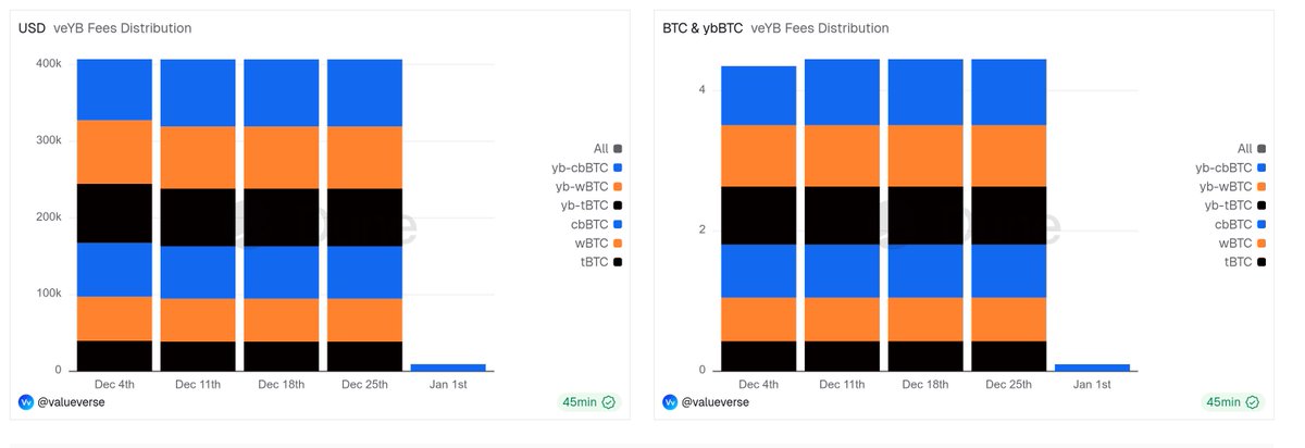 newmichwill's tweet image. Another $400k worth of BTC got distributed to veYB holders at @yieldbasis this week. Distributions occur every Thursday.

You can check the stats here dune.com/valueverse/yb-…