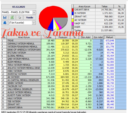 Necmi0405's tweet image. #pamel 
Grafiksel sıkışma mevcut
Genel takası güzel.
Aylık takas , Destek ve dirençler ile Aracı kurum maliyetleri paylaşıldı.
Stopsuz işlem yapmayınız.
Anlık Fiyat : 88.55

Paylaşımlarım al, sat tut tavsiyesi değildir.
