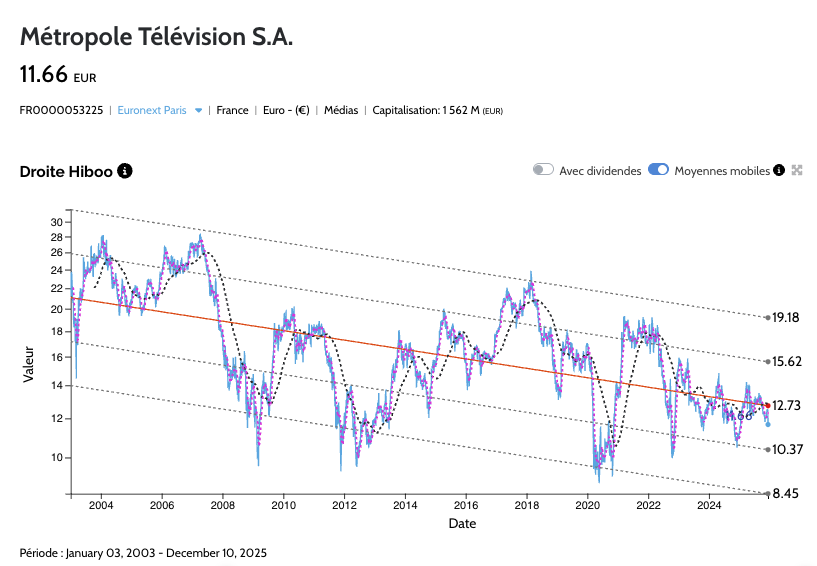 📉📺 #M6 : JPMorgan dégrade sa recommandation sur Métropole Télévision. 

⚽️ En cause : les droits TV de la coupe du monde de foot payés trop cher d’après la banque américaine.