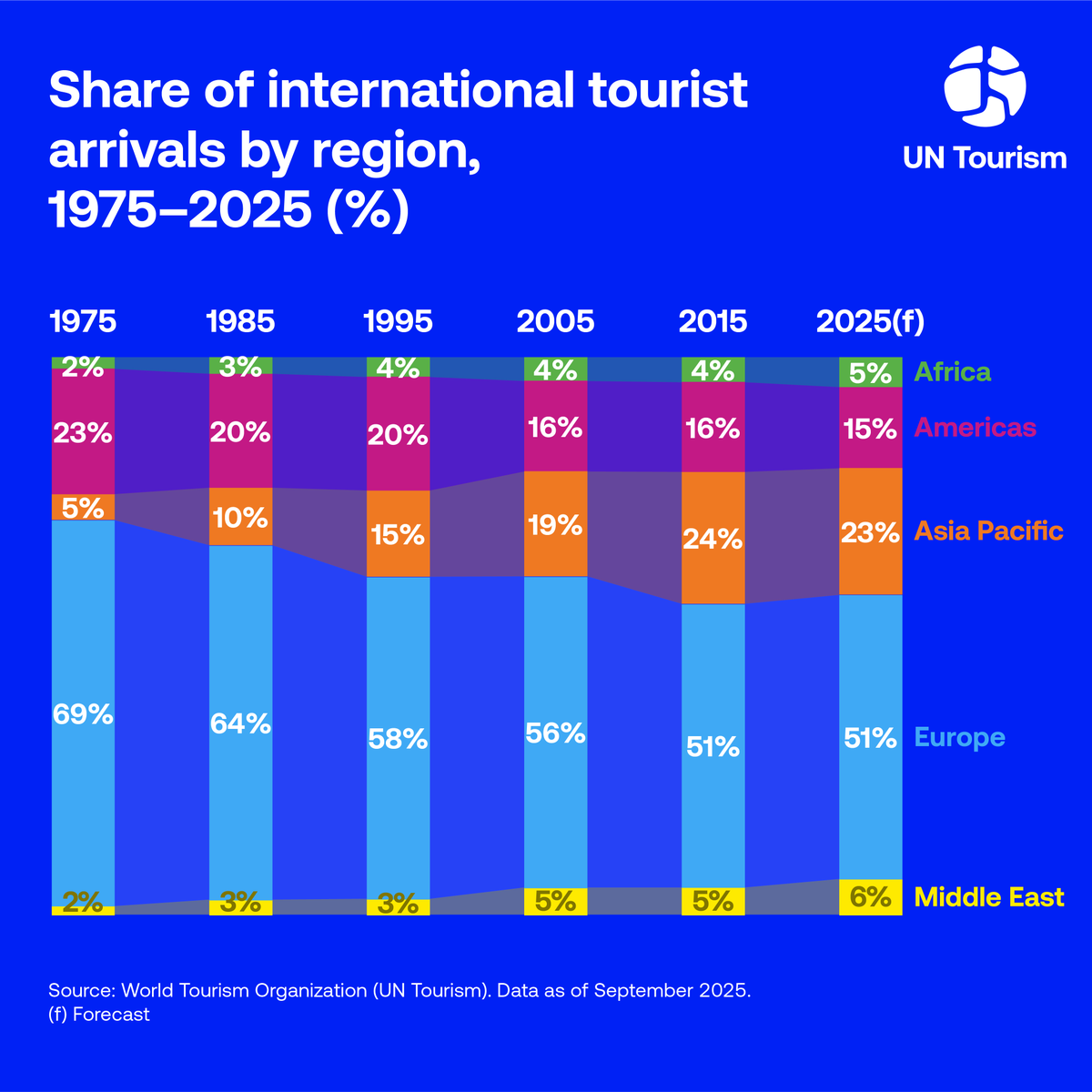 UN Tourism tweet media
