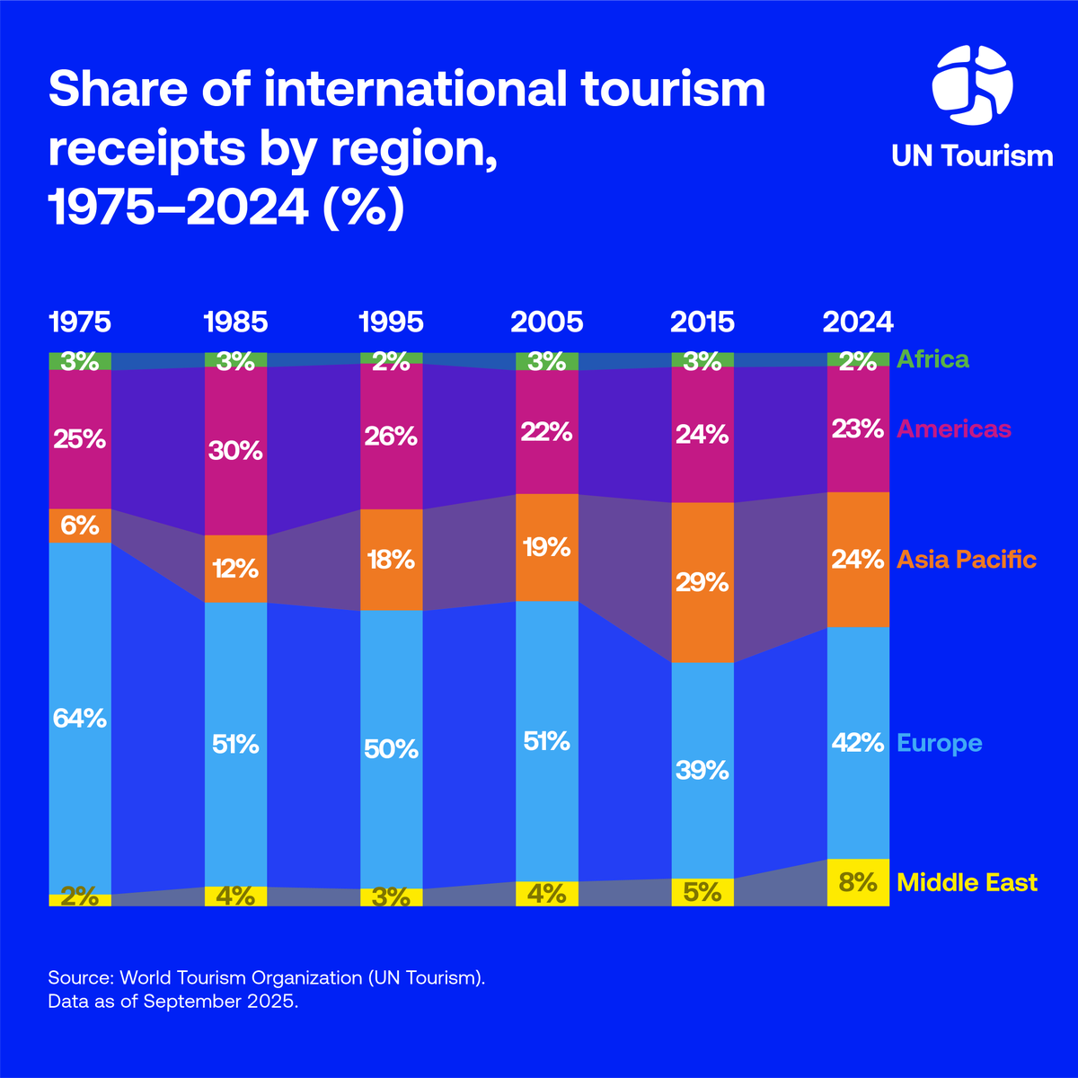 UN Tourism tweet media