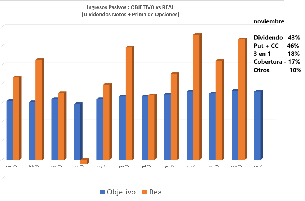 renato0304's tweet image. RESULTADOS NOVIEMBRE

El objetivo es 113% de los ingresos
El acumulado sube a 135 %

Quería destacar que las coberturas han restado un 17% este mes.

¿Significa que si no hiciera coberturas ingresaría más?

Todo lo contrario.

Hay que ir un paso más allá.

Las coberturas son las…