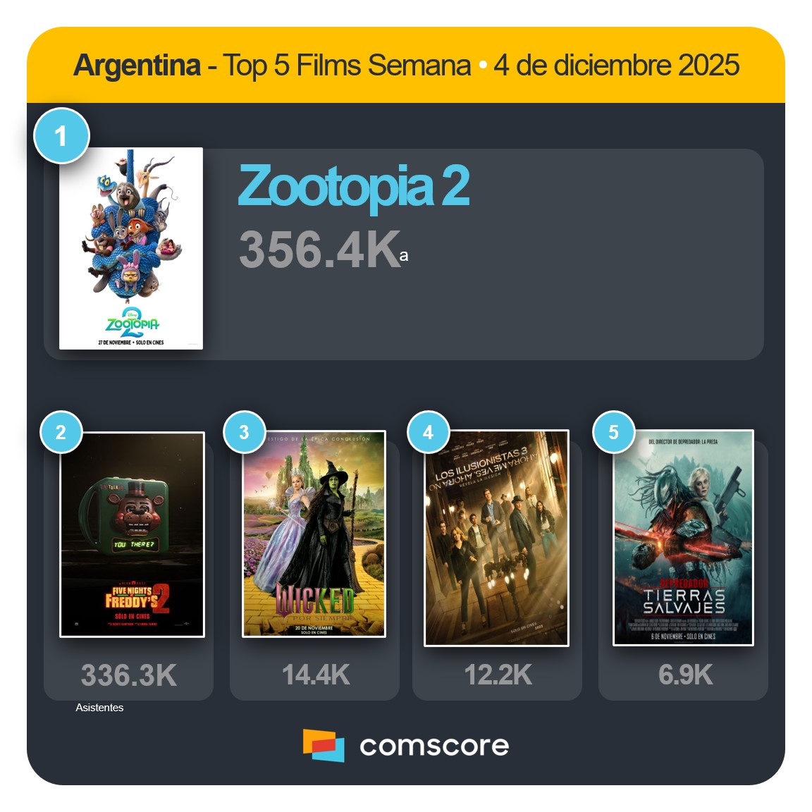 Comscore Movies Arg (@csmoviesarg) on Twitter photo 