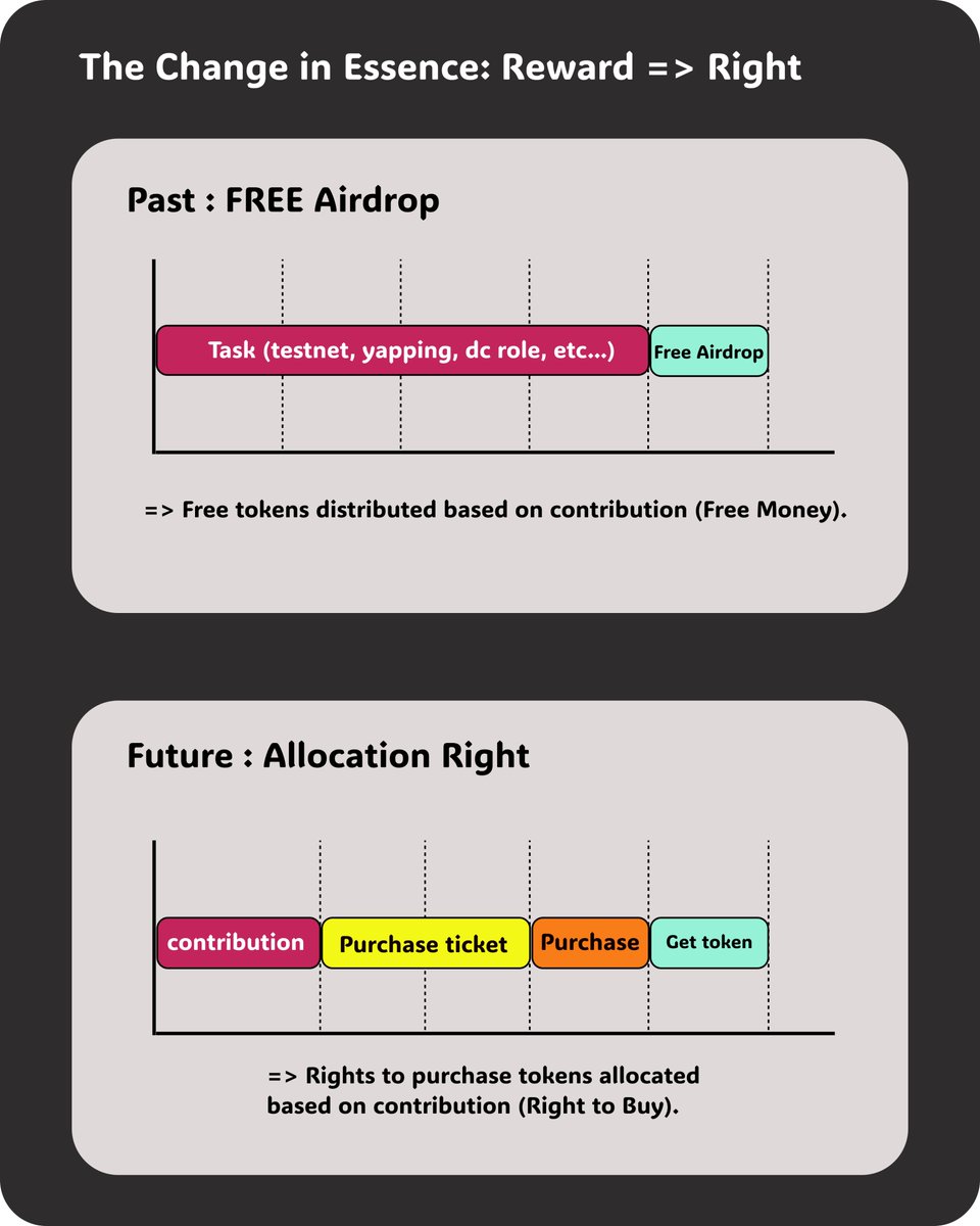 hyeon__dev's tweet image. The New Normal of Airdrops: From Free to &quot;Investment Rights&quot;

The landscape of Airdrop Farming is shifting. The era of  transactions and &quot;yapping&quot; to receive free tokens is fading, and a new set of rules is taking hold.

With the recent shift in the U.S. SEC&apos;s stance, airdrops…