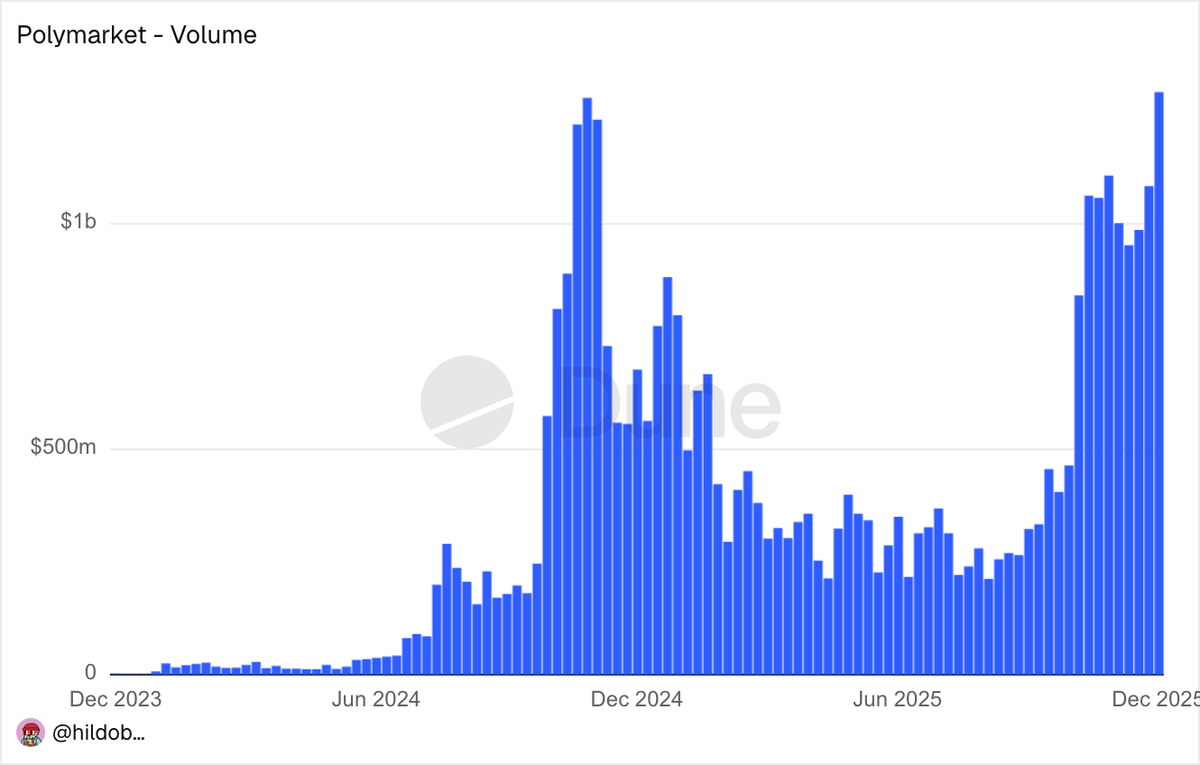Polymarket weekly volume ATH last week. 

Would be a perfect time to release a prediction market deep dive if someone had written one... 👀

<a href="/AllBusinessPump/">Amir Hajian</a> <a href="/filippoarman/">fil</a>