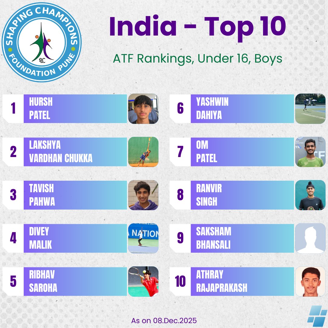 SCFPune's tweet photo. Meet the Top 10 Indian #Boys (U16) as of 08 Dec 2025 🏆making their mark in international tennis! 🎾💪
These young stars are not just excelling at home, but also proving their talent at the #Asian level, showing the world that #Indian #tennis has a bright future.
@enerzalindia https://t.co/kdtM3RSuhm