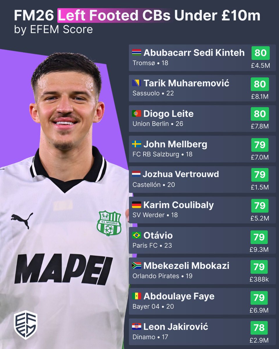 Using our EFEM Score, we've looked at the best left footed CBs under £10m that have the core attributes for the position, current ability or predicted potential ability.