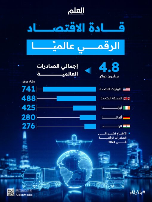 من يقود العالم رقميًا؟. الولايات المتحدة تتصدر قائمة الدول الأعلى من حيث الصادرات الرقمية في 2024 