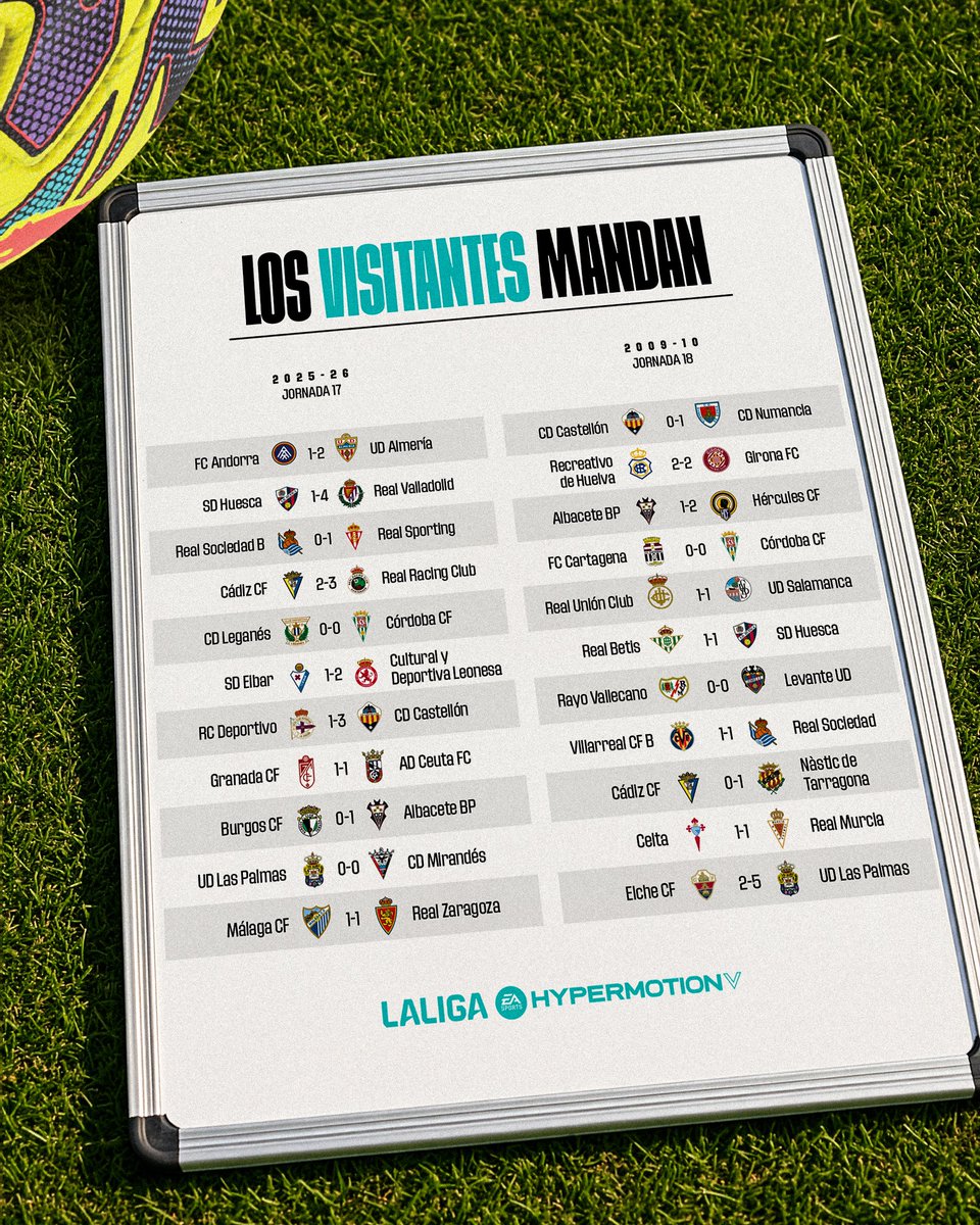 🔥 Los 𝐕𝐈𝐒𝐈𝐓𝐀𝐍𝐓𝐄𝐒 mandan.

🏟️ Ningún local ha conseguido la victoria en la jornada 17 de #LALIGAHYPERMOTION, como ocurrió en la temporada 09/10.

✅ 7⃣ triunfos a domicilio se han producido.