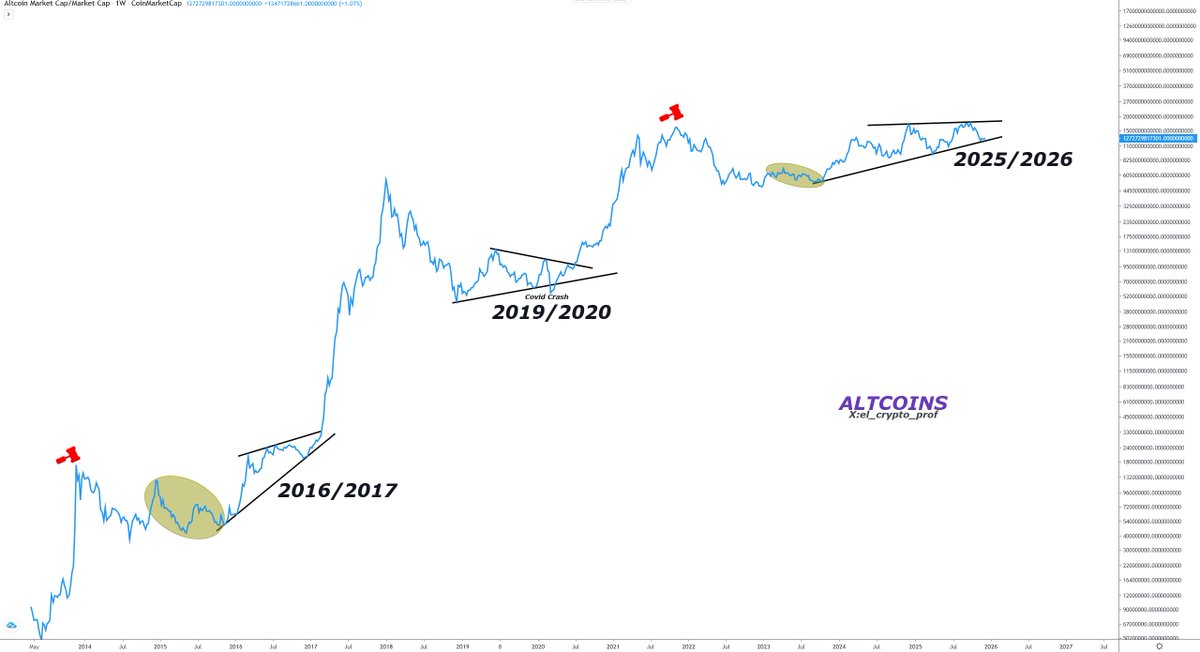 #Altcoins 

This Altcoin-Cycle is the perfect replica of 2016/2017.

However, it is taking twice as long.

Great things are coming.