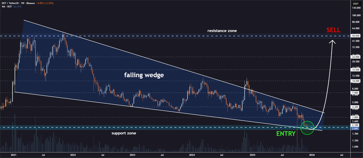 #DOT Wedge Support Test in Progress💁‍♂️

Polkadot is attempting to bounce from the lower border of the falling wedge pattern on the weekly chart🧐

Strong accumulation is visible at this key support zone as buyers step in to defend the level👨‍💻

The recovery wave could propel the