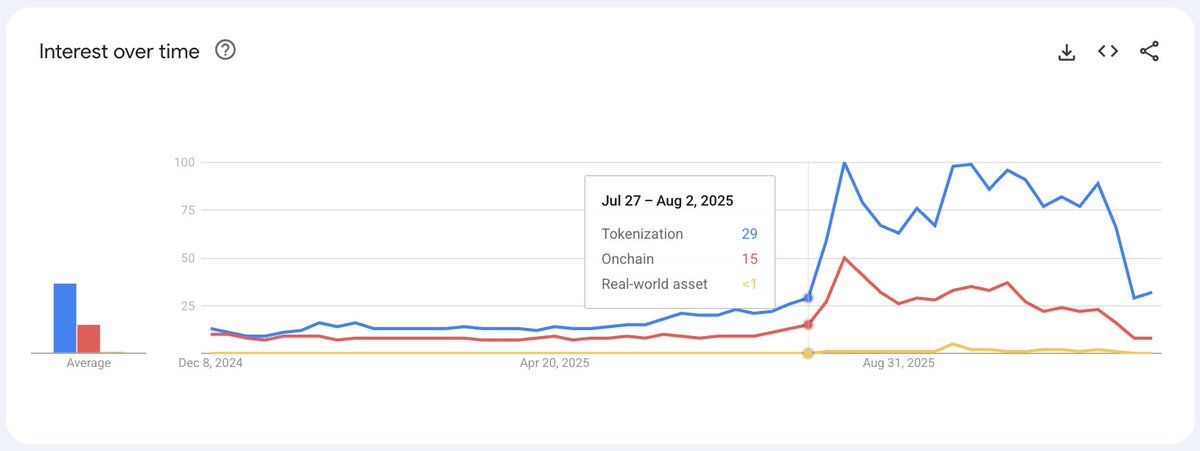 RWA tokenization isn't just crypto buzz, it's going mainstream and huge. Search interest for tokenization and related onchain terms recently hit new highs on Google Trends, signaling growing public curiosity about putting real assets on blockchain, from real estate to funds and