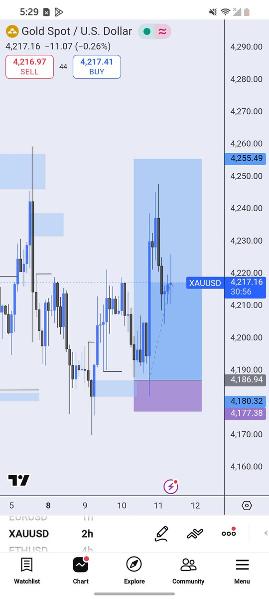 olamide_di56802's tweet photo. #Xauusdgold Be a patient person when it's comes to trading. Honestly, and keep it simple. 3 days setup now playing out in profit. #Decembagππ https://t.co/H1547ZvAmz