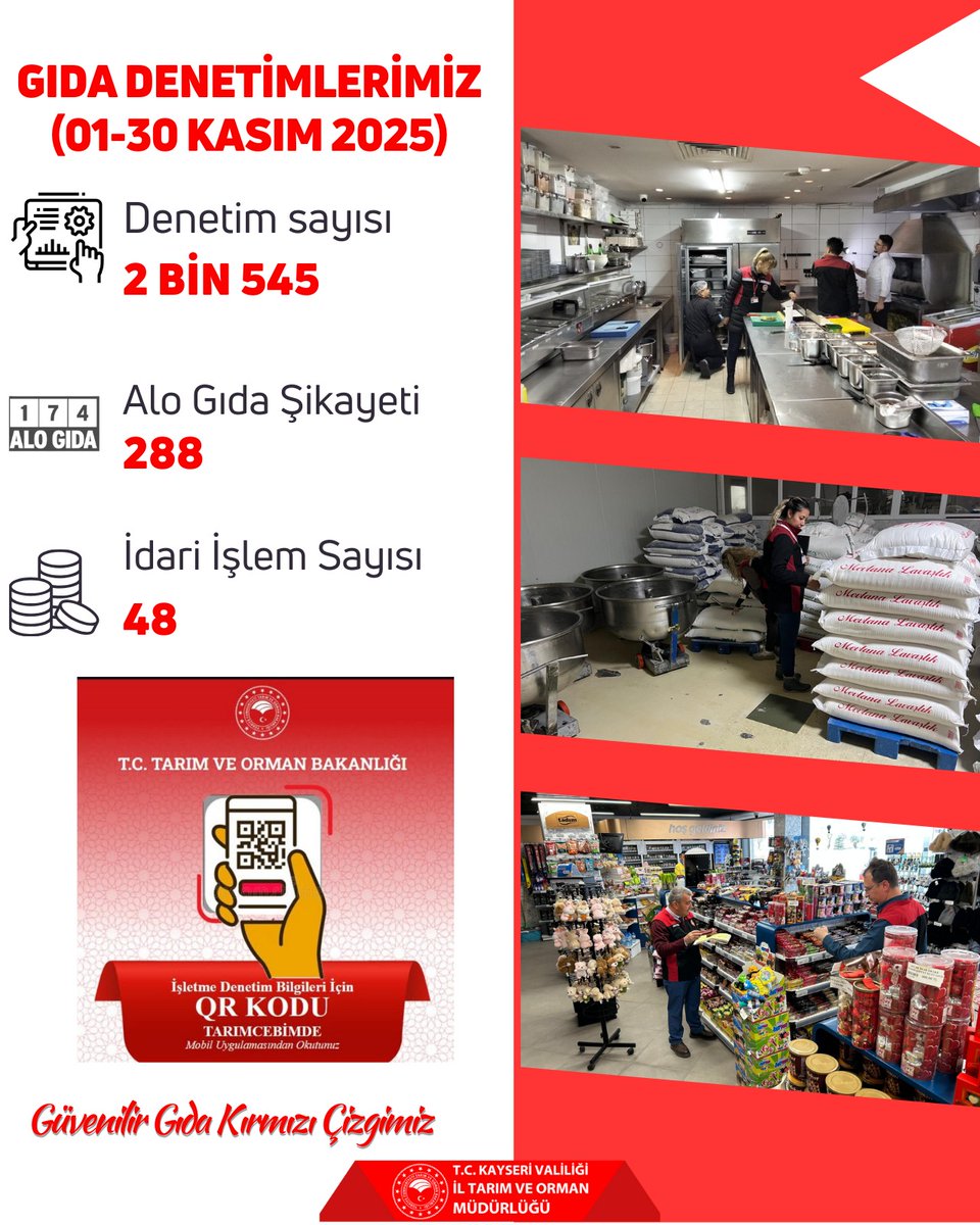 📢 Gıda Denetimlerimiz Aralıksız Sürüyor!
Vatandaşlarımızın güvenilir gıdaya ulaşması için yürüttüğümüz etkin denetimler kesintisiz devam ediyor.
📆 01–30 Kasım 2025 tarihleri arasında ilimizde 2.545 gıda denetimi gerçekleştirildi.
Gıda güvenliği kurallarına uygun şekilde
