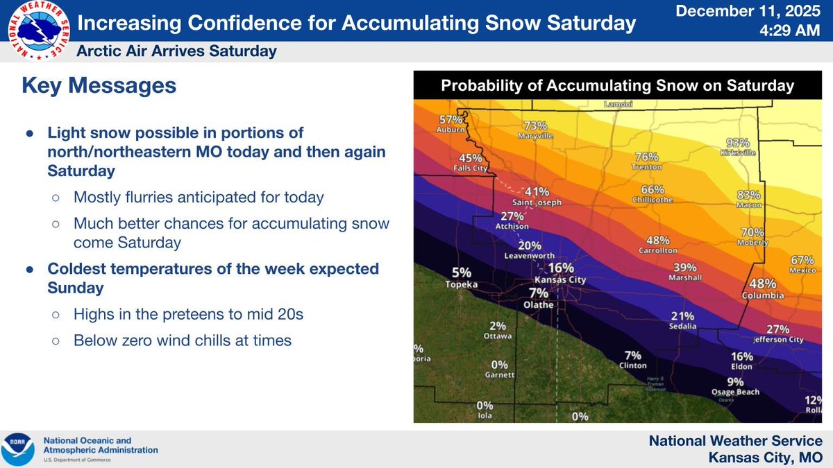 NWSKansasCity's tweet image. A few chances for light snow for north/northeastern MO today and SAT. Mostly flurries expected today with much better chances for accumulating snow on SAT. Coldest temps of the season expected SUN with highs in the preteens to mid 20s and below zero wind chills at times.