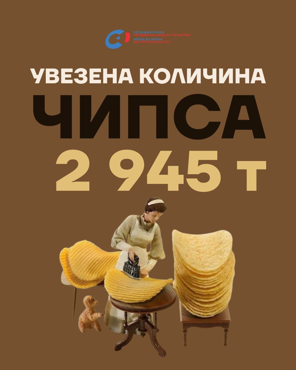 rsstatistika's tweet image. Да ли конзумирамо превише чипса? 🥔🥔🥔

📍У току 2024. године у Републику Српску је увезено 2 945 000 кг (2 945 тона) чипса, по цијени од 18,7 милиона КМ.

#statistika #zavodzastatistiku #čips #uvoz #статистика #заводзастатистику #чипс #увоз