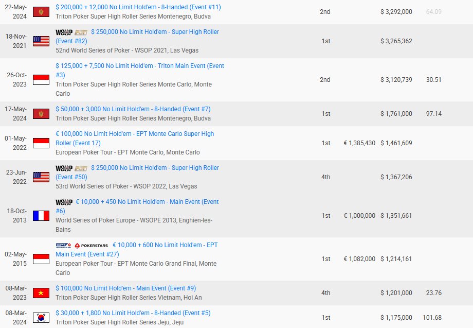 Winamax's tweet image. 🎁 On met 5 tickets 10 € en jeu, tirage au sort à 17h parmi les bonnes réponses.

➡️ À qui appartient ce palmarès de MALADE ?

✍️ RT + Follow et répondez à ce tweet avec votre pseudo Winamax.