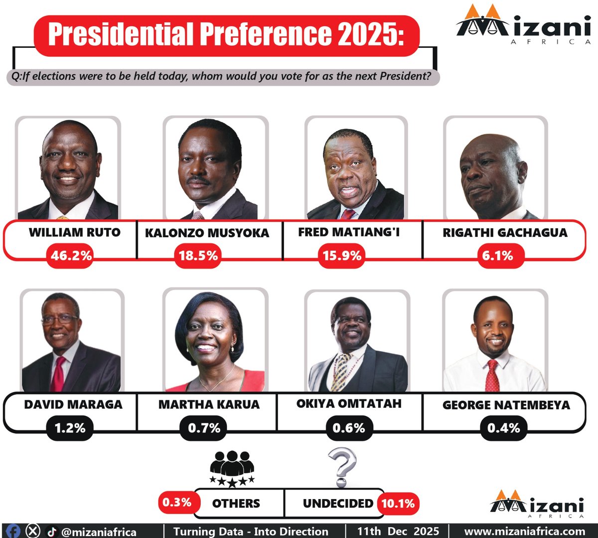 I'm extremely disappointed that a rabid TRIBALIST like Rigathi Gachietha still has a 6.1% approval rating. It pains me that 6.1% of Kenyans don't have FUNCTIONAL BRAINS. This should be a national emergency! We cannot become SINGAPORE when 6.1% of the population DON'T have brains!