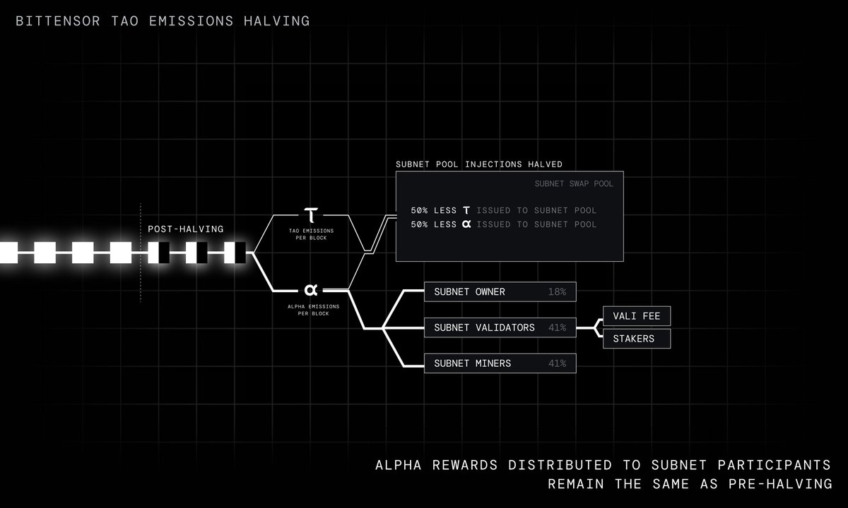 5/ TAO Emissions Distribution
Every subnet receives the same %-share of emissions as before. The only change is that all shares come from a smaller global issuance at each block.

The largest misconception is that the subnet participants (miners, validators, owners and stakers),
