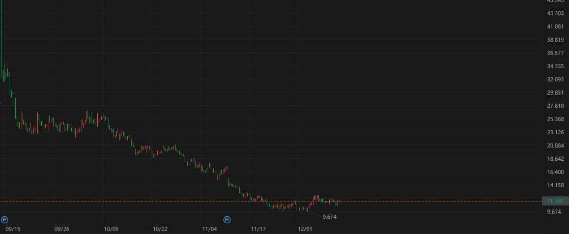 $GEMI
Target Price: $15-20
Stop-loss Price: Below $10.50
This stock has significant upside potential and relatively low risk – a buy at the current price is recommended. What are your thoughts on $GEMI's transformation?