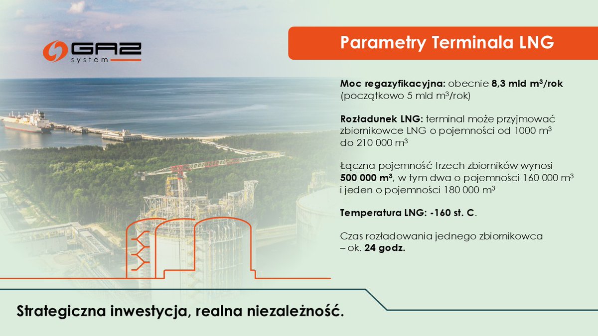 11 grudnia 2015 to przełomowa data w historii <a href="/TerminalLNG/">Terminal LNG</a> i <a href="/GAZ_SYSTEM/">GAZ-SYSTEM</a>. Mija dokładnie 10 lat od pierwszej dostawy #LNG odebranej w świnoujskim gazoporcie, który jest symbolem niezależności energetycznej Polski.

Przez dekadę⤵️
✅do kraju trafiło już 31 mln ton LNG,
✅po