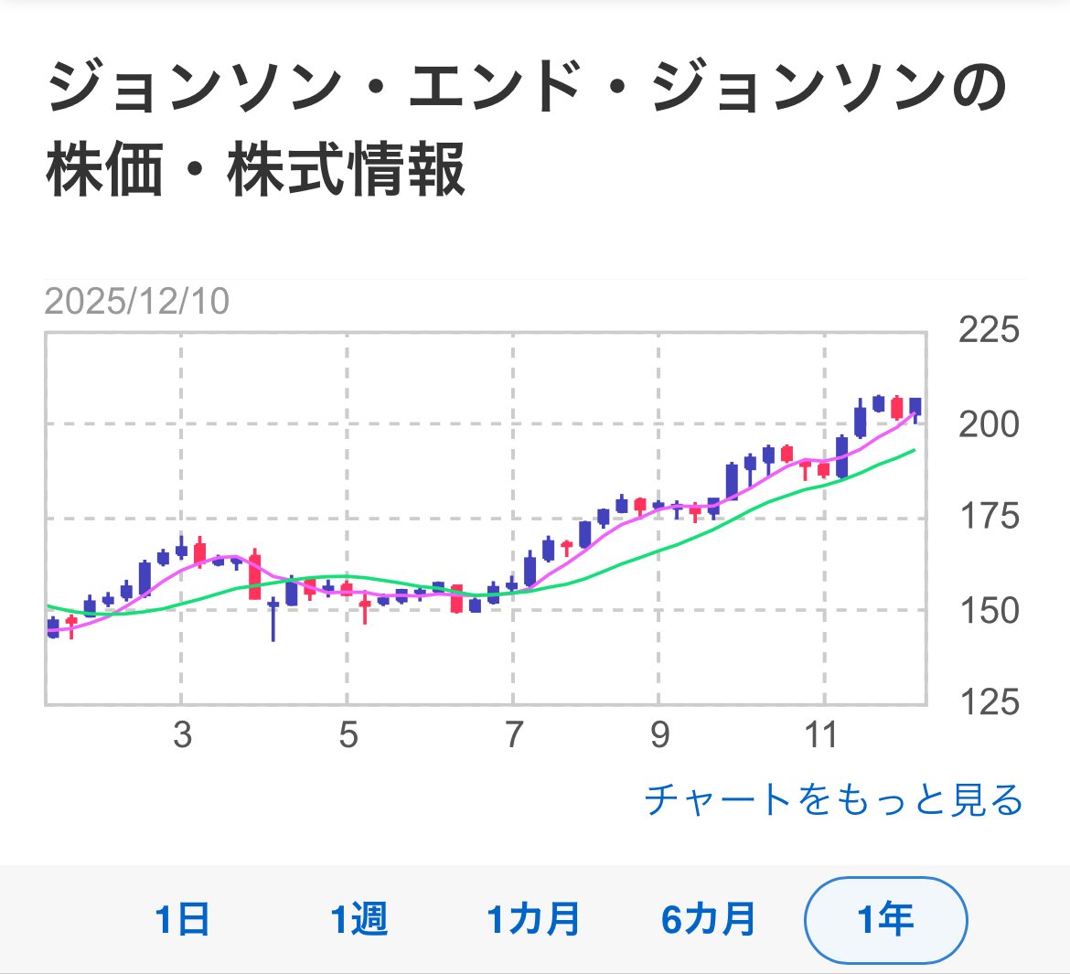 slugger1605's tweet image. 米国株ジョンソン・エンド・ジョンソン
より配当金😁
配当利回りは2.6%ほど👍
60年以上連続増配中と
日本株では考えられない長さ😄

日本株の配当金は落ち着いてきたので
次は米国株ですね😆

今年は株価の上昇がすごい😅

#ジョンソンエンドジョンソン
#JNJ
#米国株
#株式投資
#配当金
#連続増配