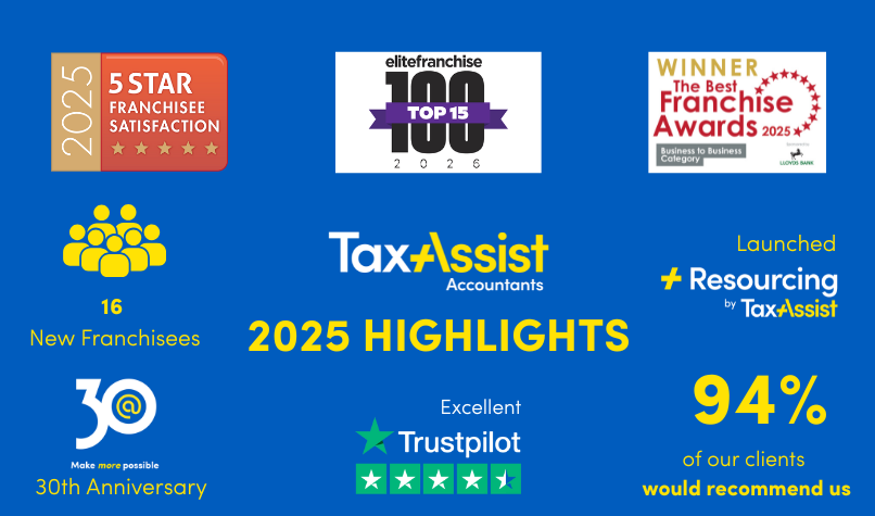 🎉 A milestone year for TaxAssist Accountants 

We’re delighted to welcome 16 new franchisees to the TaxAssist network in 2025 - rounding off an exceptionally strong year of growth taxassistfranchise.co.uk/resources/news…