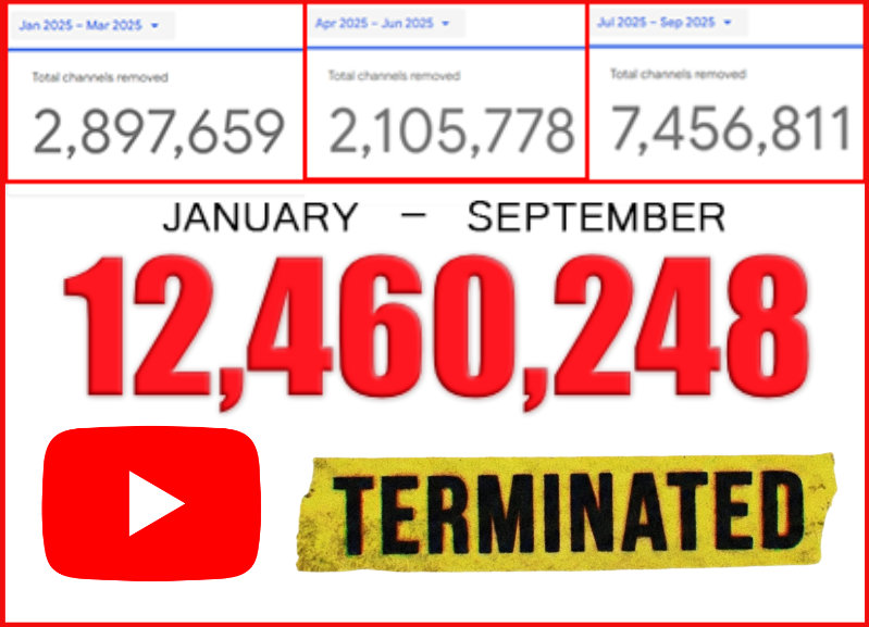 mister_manners_'s tweet image. This number should terrify every creator on YouTube.

Jan–Mar 2025: 2,897,659 channels removed
Apr–Jun 2025: 2,105,778 channels removed
Jul–Sep 2025: 7,456,811 channels removed

That’s 12,460,248 channels deleted in just 9 months.
Twelve. Million. Channels.

Are we really…