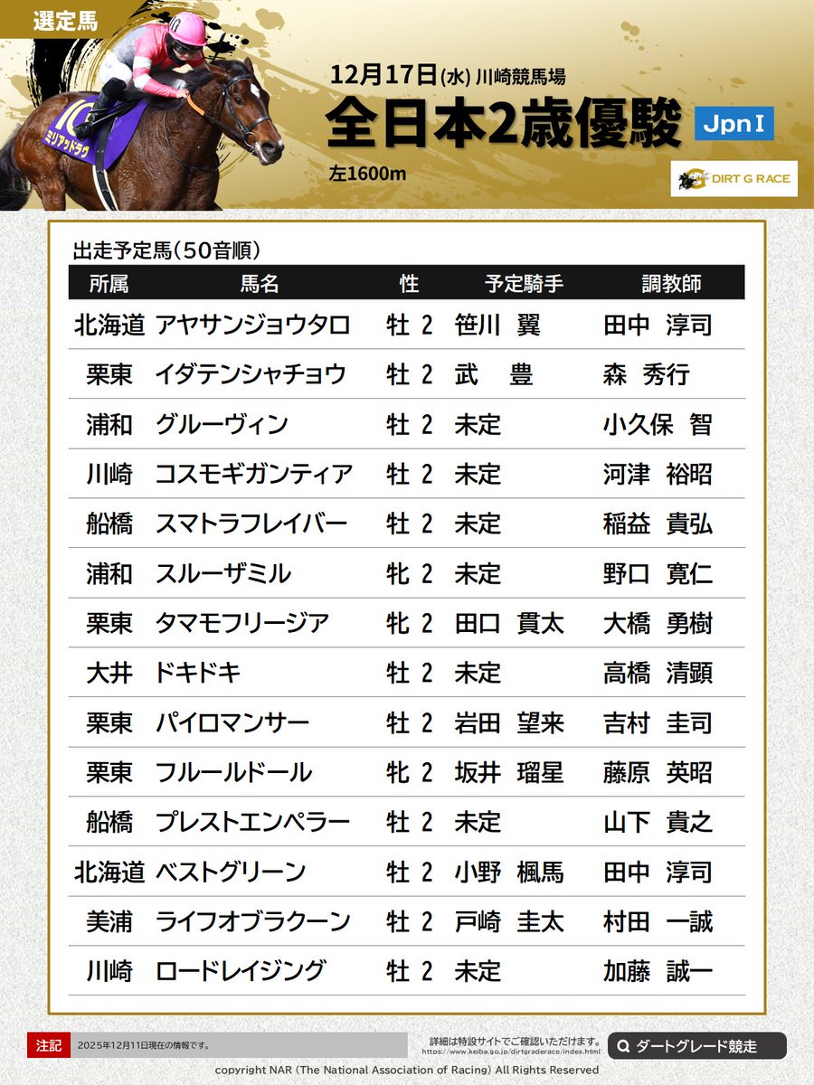 全日本2歳優駿 出走予定馬。12月17日(水)に川崎競馬場で行われる、第76