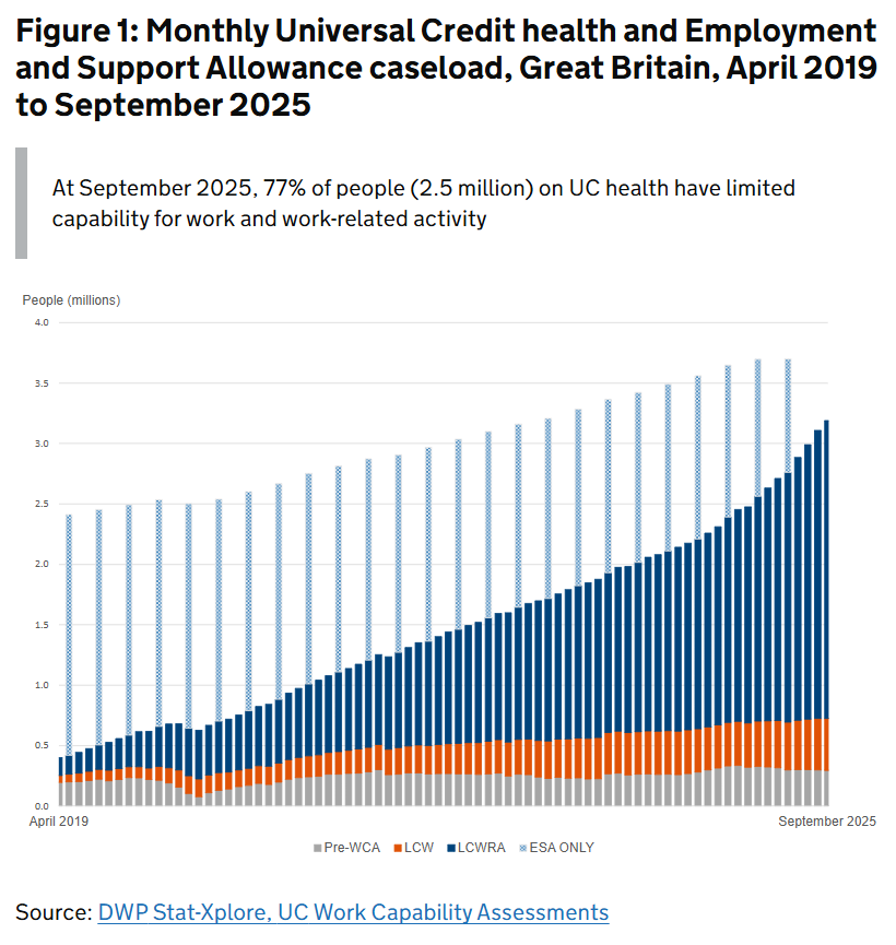 Out Today: Universal Credit Work Capability Assessment statistics, April 2019 to September 2025
These statistics cover the number of people on Universal Credit with a health condition or disability restricting their ability to work bit.ly/3MDbhHs