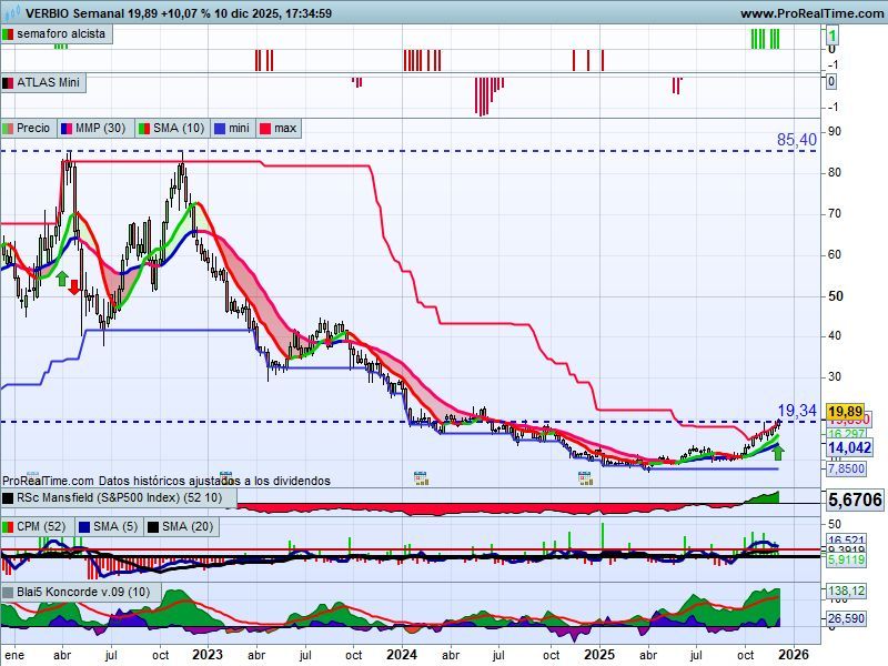 ferele5447's tweet image. $VBK 🌞 🇩🇪  #VerbioVereinigte
La empresa produce biocombustibles y productos químicos a partir de aceite de colza, centeno, trigo y maíz rompió ayer al alza con un 172% de volumen, ya muy fuerte, con volumenes y MFs comprando, ¿De libro de #StanWeinstein?. Igual #sepuedeintentar.