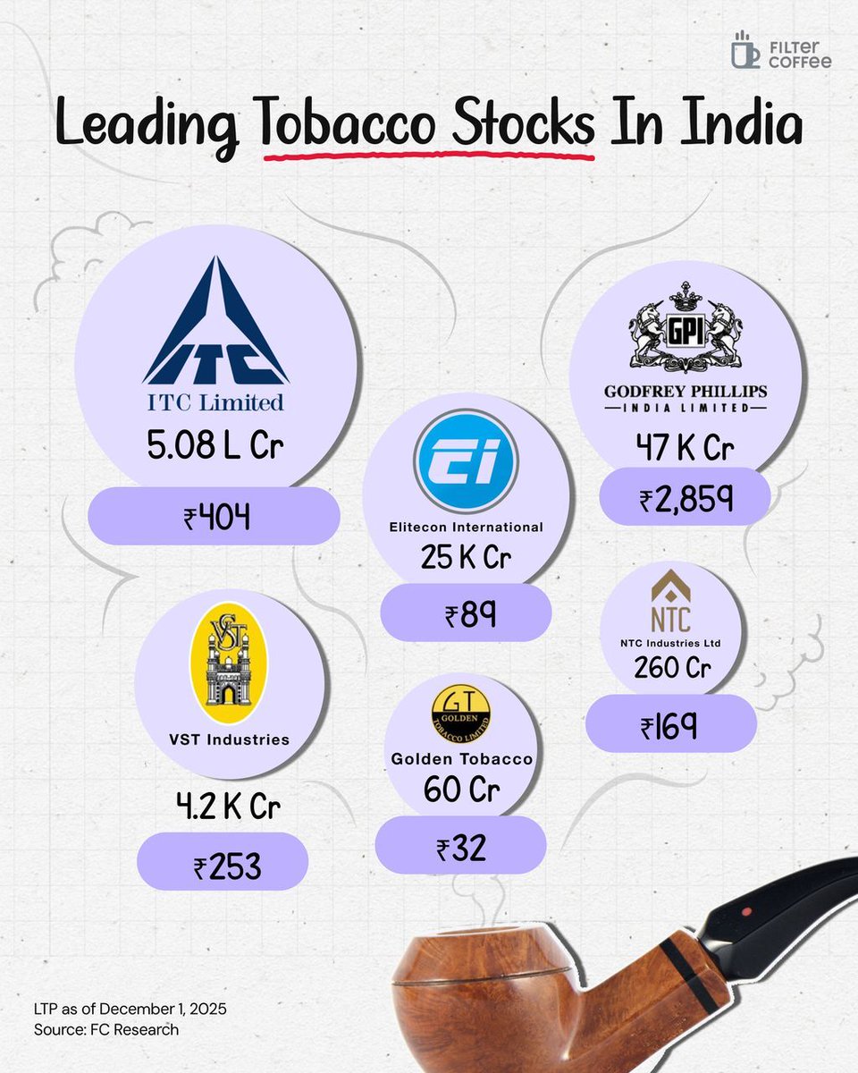 Tobacco may be a shrinking habit, but it’s still a massive business on the markets.

ITC dominates the space by an unbelievable margin, with a valuation far bigger than all other listed players combined.

From Godfrey Phillips to VST Industries, the rest of the sector looks tiny