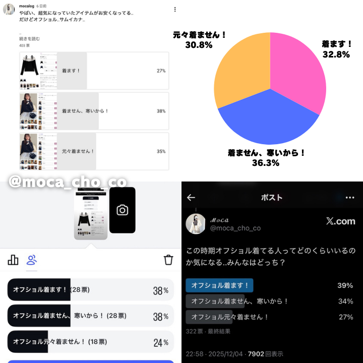 moca_cho_co's tweet photo. 冬にオフショルを着用するかという質問への回答がほぼ3等分に。着用派は約7割、寒いけど着用する人が意外と多かった🥹前よりも暖かインナーが増えて..とかもありそう。約700名の皆様ありがとうございます💕
#GRL #グレイル #GRL購入品 #グレイル購入品 #GRL当たり #GRLレポ #GRL新作 #グレイル購入品 https://t.co/0Ej5eAJC1X