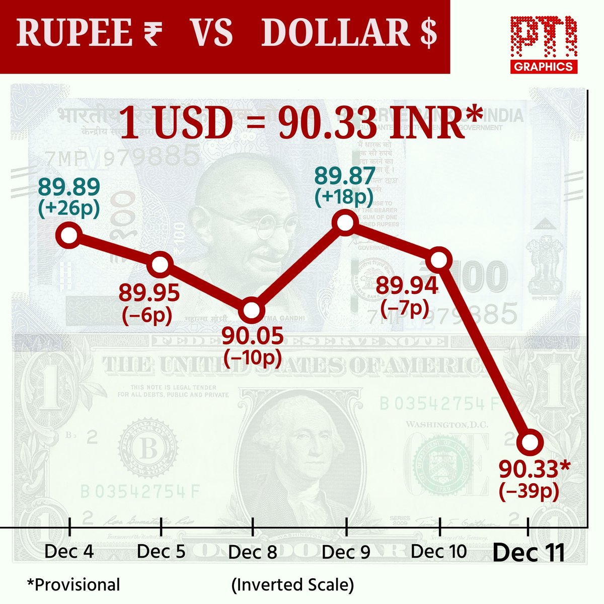 PTI_News's tweet image. STORY | Rupee slumps 39 paise to close at all-time low of 90.33 against US dollar

The rupee plunged 39 paise to close at an all-time low of 90.33 (provisional) against the US dollar on Thursday amid uncertainty over the India-US trade deal.

Forex traders said the rupee is…