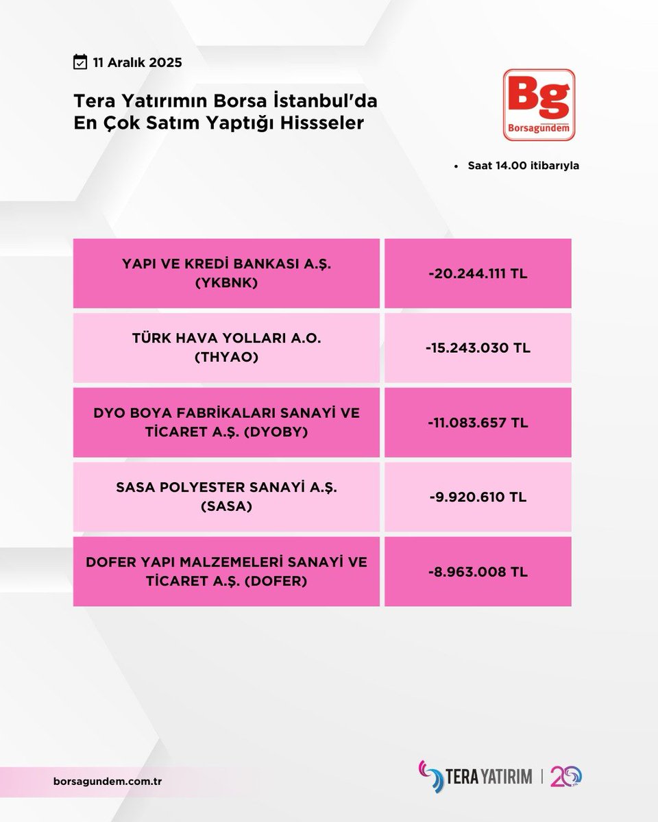 🔴 Tera Yatırım'ın Borsa İstanbul’da Gün Ortasında En Çok İşlem Yaptığı Hisseler

⏰ Saat: 14.00 itibarıyla

📊 Detaylar için: borsagundem.com.tr

#borsa #borsagundem #bist #tera #smrva #pekgy #selva #trhol #cwene #ykbnk #thyao #dyoby #sasa #dofer