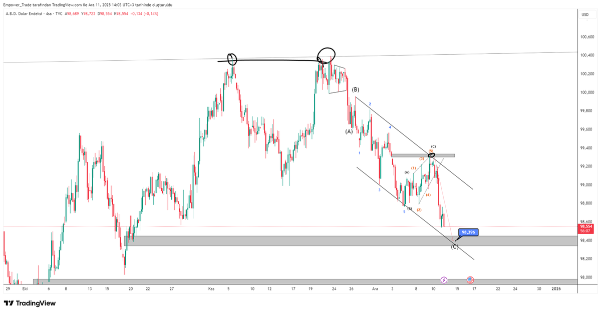 ArgeTrade's tweet photo. #dxy hedefine gelmek üzere 🚀🚀🚀 https://t.co/jpIyFCrlWD